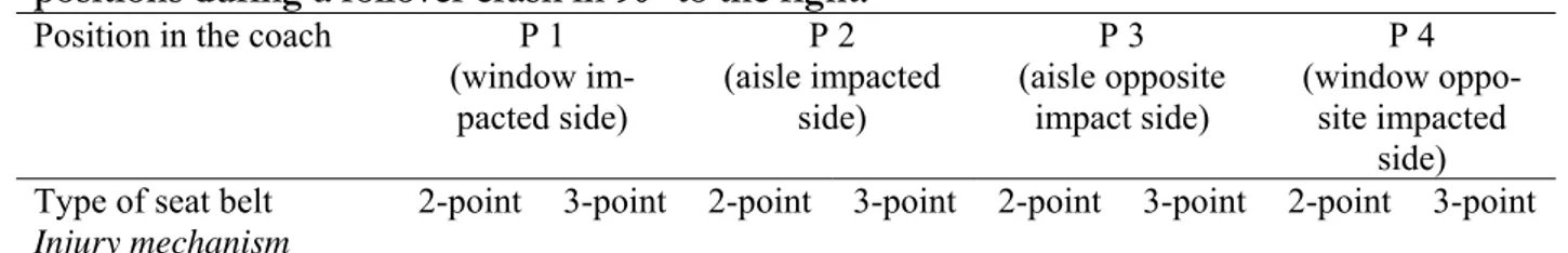 Table 7. The model used to investigate the potential injury reducing effects in different  positions during a rollover crash in 90° to the right