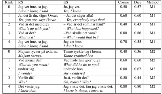 Table 3: Examples sentences per rank category for sentences aligned by M1 and M2.