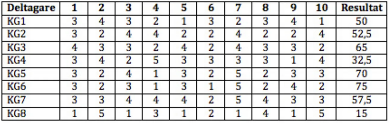 Tabell 5 visar SUS-resultaten för kontrollgruppen. Medelvärdet för kontrollgruppens SUS  hamnar på 52,18
