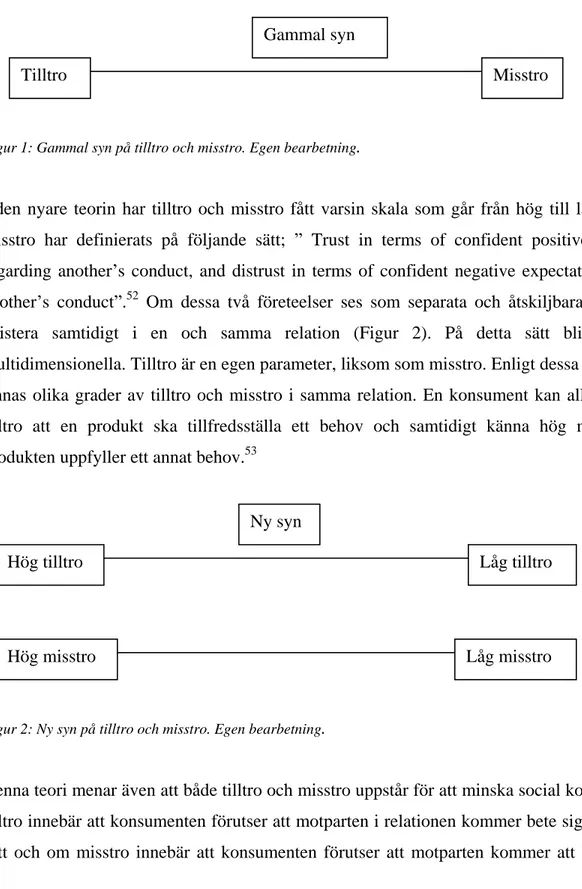 Figur 1: Gammal syn på tilltro och misstro. Egen bearbetning .  