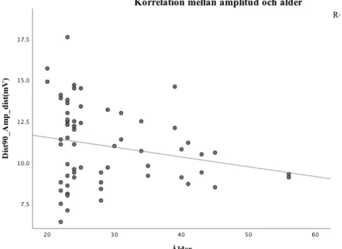 Figur 7. Korrelation mellan amplitud mätt i 90° armposition vid distal stimulering i y-axeln och  ålder (år) i x-axeln