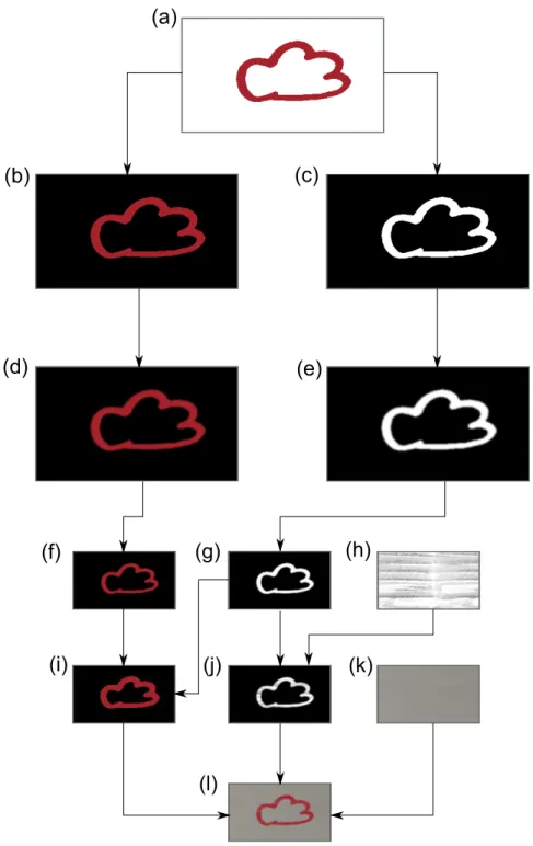 Figure 3.11: Overview of the perturbation process. (a) Source image. (b) Color channels