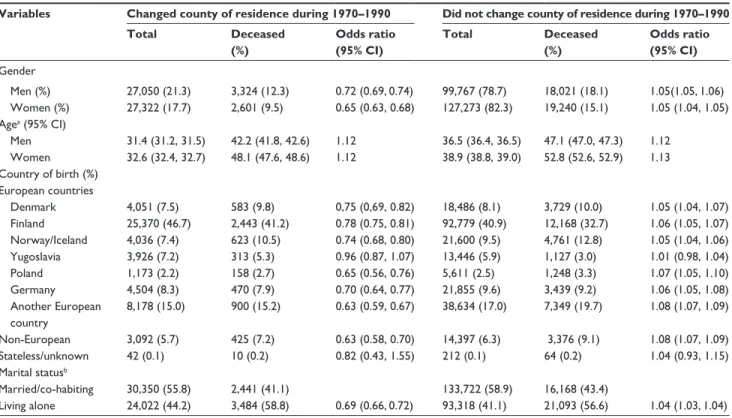 Table 1 shows that there was a significantly higher  relative risk of death in those who had not changed their  place  of  residence  during  the  time  period  1970–1990; 