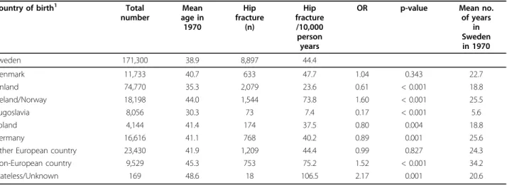Table 2 Characteristics of female subjects regarding country of birth, mean age, and incidence of hip fracture
