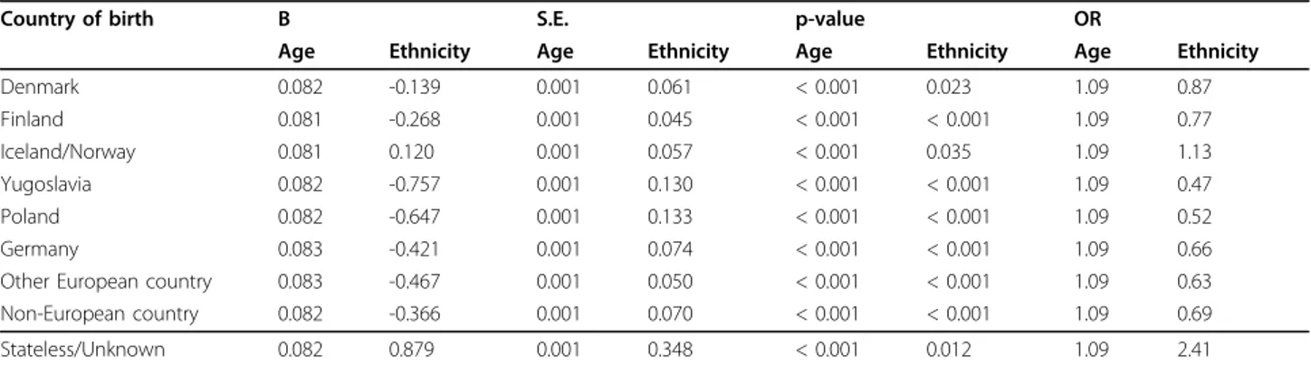 Table 4 Multifactorial influence of country of birth on age-adjusted hip fracture in women, with Sweden as reference