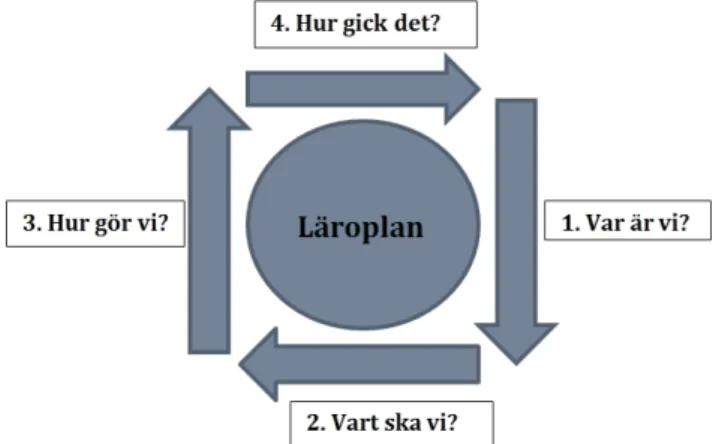 Figur 2. IUP-processen. Figuren är inspirerad av Skolverkets (2013a, s. 17) figur över  processen för IUP:n