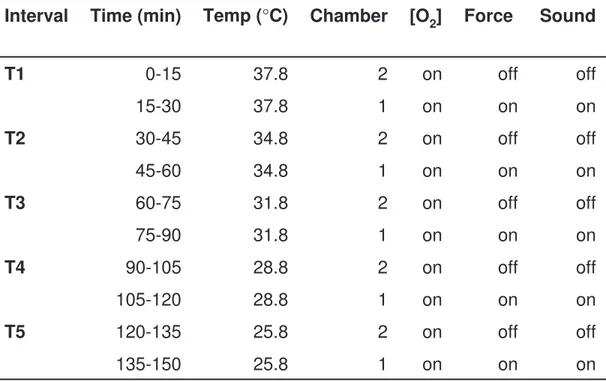 Table 2. Run schedule for trials in experimental incubator. The temperatures  are the controller settings for the experimental incubator