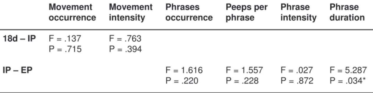 Table 3. Statistical results of the repeated measures ANOVA over the 