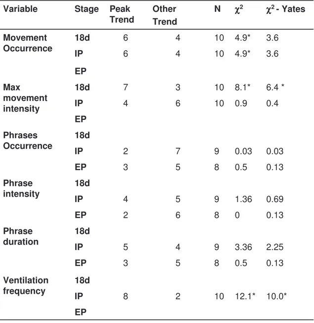 Table 4. Distribution of the “maximum peak” trend in comparison with other  trends (see Figure 8)