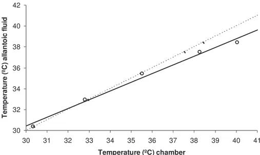 Figure 2. The correlation between chamber temperature and  temperature of the allantoic fluid (N=6)