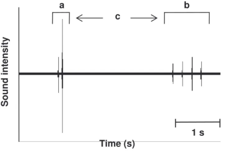Figure 6. Section of a sound signal with two  phrases, a and b, containing 2 and 4 peeps  respectively