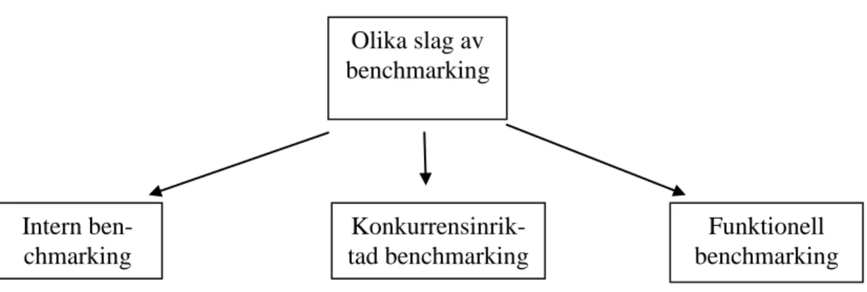 Figur 3.2 - Olika typer av benchmarking, (Ax et al, 2009) 