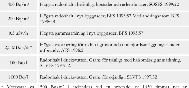 Tabell 4. SSI:s Gränsvärden  och riktvärden för radon. Från http://www.ssi.se/radon/gransvarden.html 