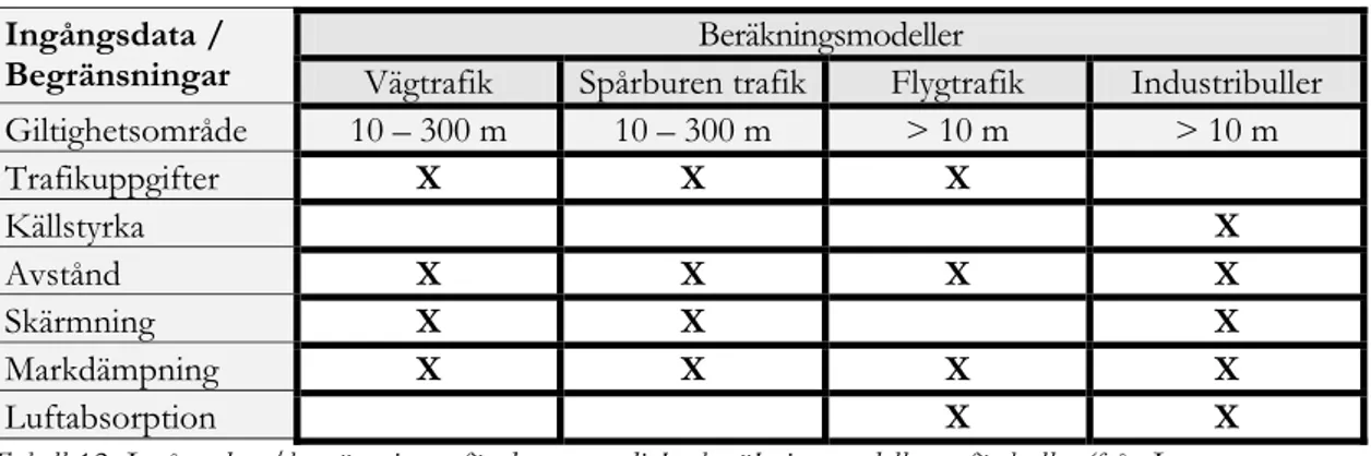Tabell 12. Ingångsdata/begränsningar för de samnordiska beräkningsmodellerna för buller (från Ingemansson,  2002)