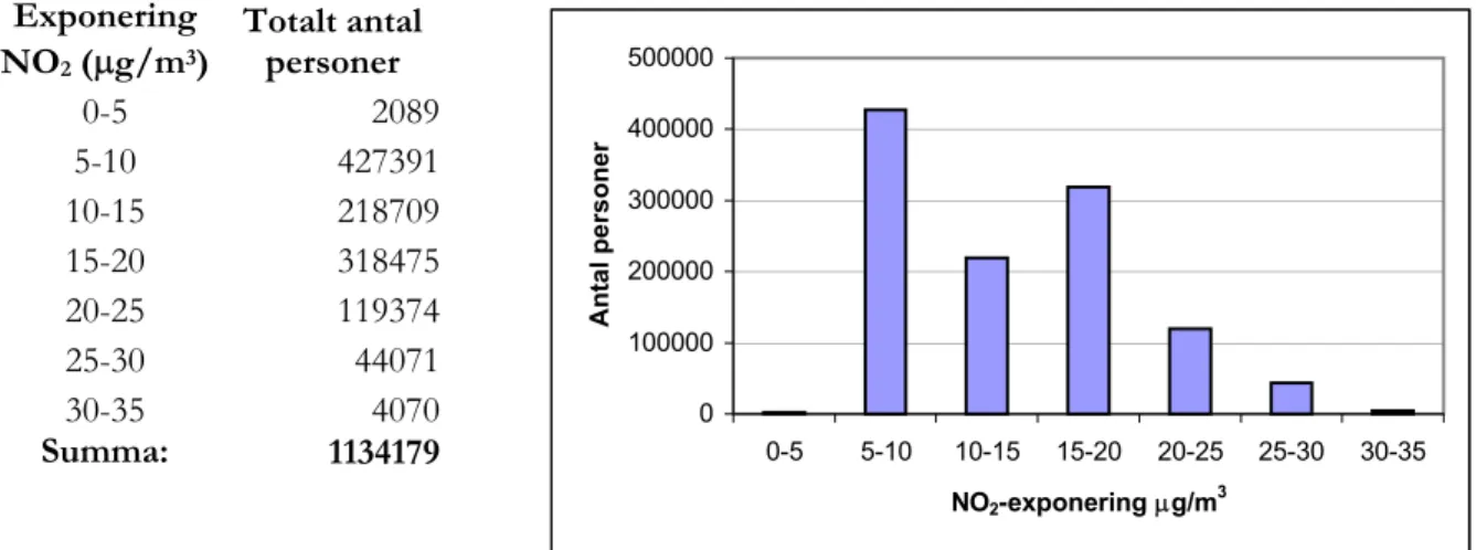 Figur 14. Exponeringsnivåer av NO 2  i  mg/m 3  för Skånes totala befolkning. 