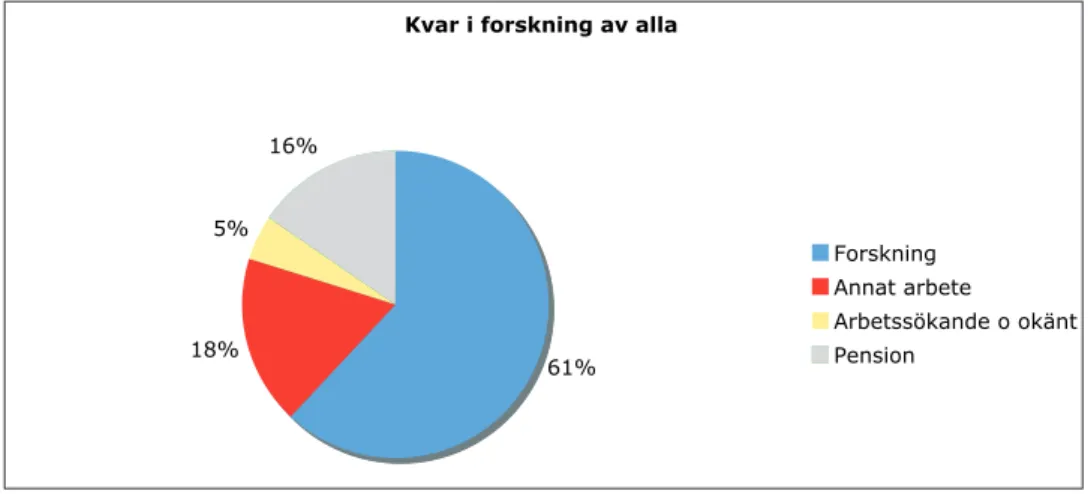 Figur 2. Verksamhet hösten 2008 av dem som var anställda vid ALI vid nedlägg- nedlägg-ningsbeslutet oktober 2006