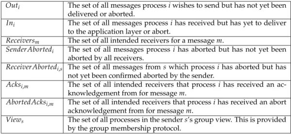 Table 4.1: Process variables