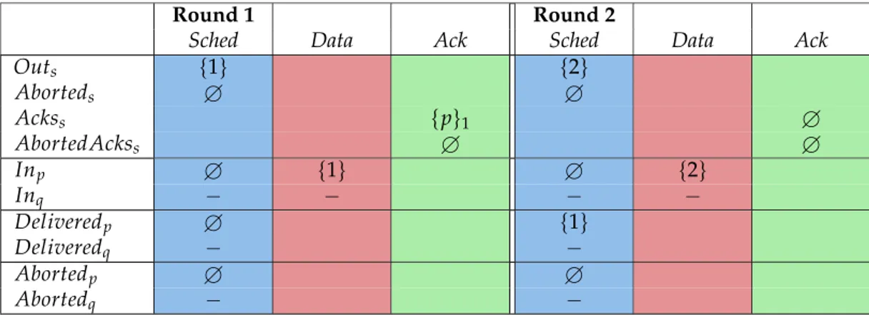 Figure 4.1 and 4.2 shows four rounds of execution of the protocol. In the example we have a single sender s and two receivers p and q, q joining between rounds 2 and 3