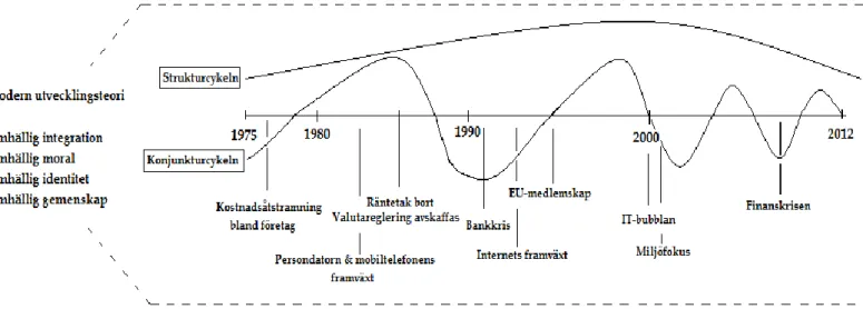 Figur 1 – Egenillustrerad bild över svensk samhällsutveckling mellan åren 1975- 2012 