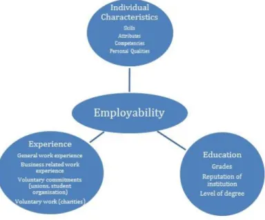 Figure 3.1 Employability model 
