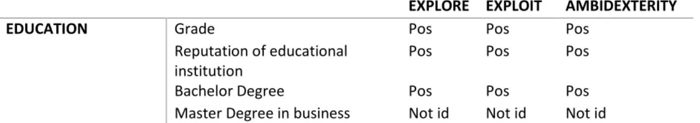 Table 3.1 Hypotheses education 