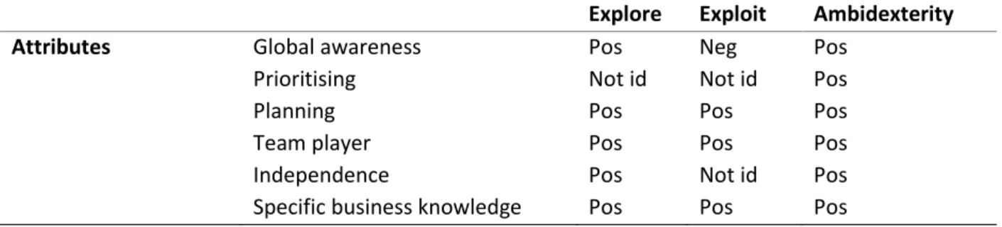 Table 3.4 Hypotheses attributes  