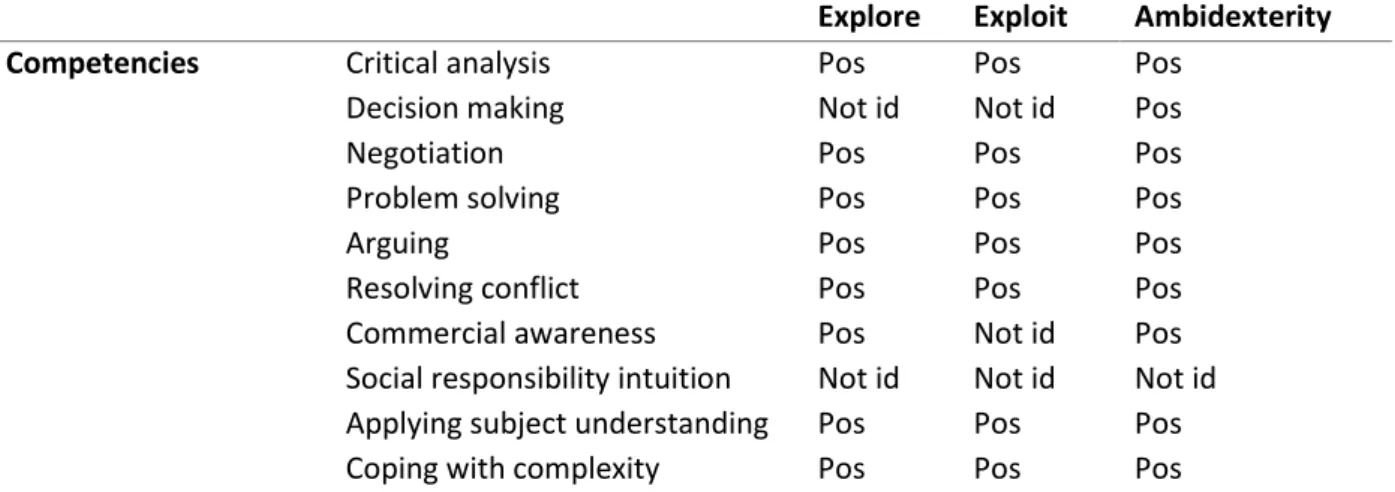 Table 3.5 Hypotheses competencies  