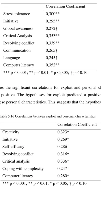 Table  5.16  illustrates  the  significant  correlations  for  exploit  and  personal  characteristics