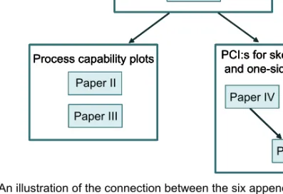 Figure 5. An illustration of the connection between the six appended papers. 