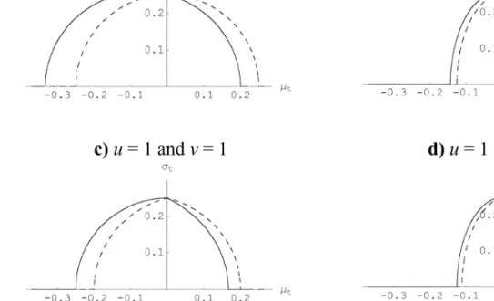 Figure 9. The contour curves for the process capability indices C pau (u, v) = k, and C pȞu (u, v) = k, when k = 4/3