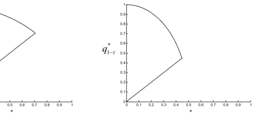 Figure 12. The contour curves for the process capability indices  C MA   W ,1 1   in  a)  and  
