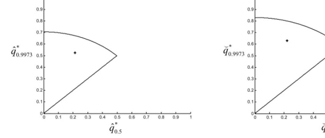 Figure 13. a) The estimated capability region bounded by the contour curve defined by  ˆ (0.0027,1) 1.417 MA