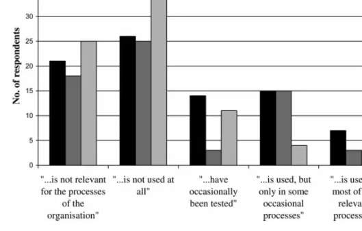 Figure 1. Use of statistical methods in the organisations where the respondents have workedStatistical Methods – Does Anyone Really Use Them? 965