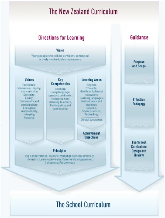 Figur 1: Nya Zeelands Nationella Läroplan 2007 (Ministry of education,  2007).