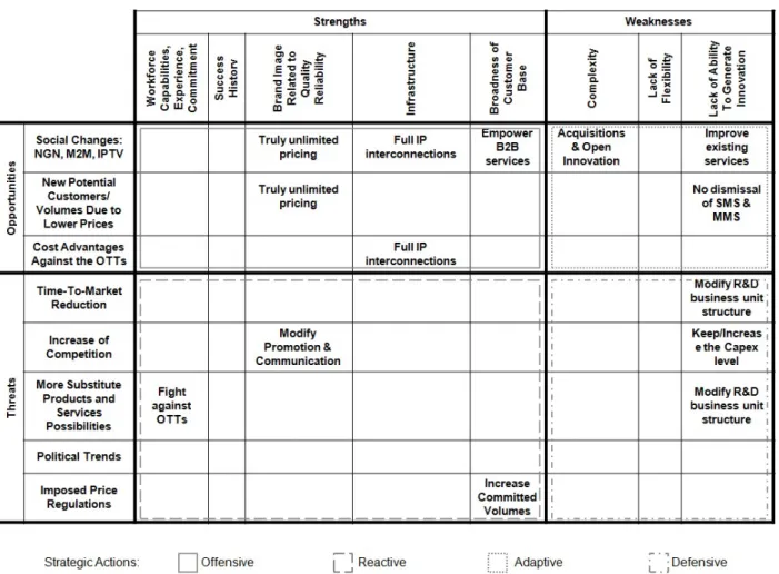 Table 6.6 – Strategic Actions Identified for Telefónica Global Solutions  Source: Author's elaboration  