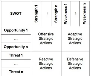 Table 5.1 – From the SWOT analysis to the strategy: How strategic actions can be identified  Source: Fernández-Balbuena, 2008, page 76 