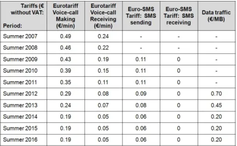 Table 6.1 – Price limits for retail roaming services according to EU regulations  Data: European Commission, 2012 
