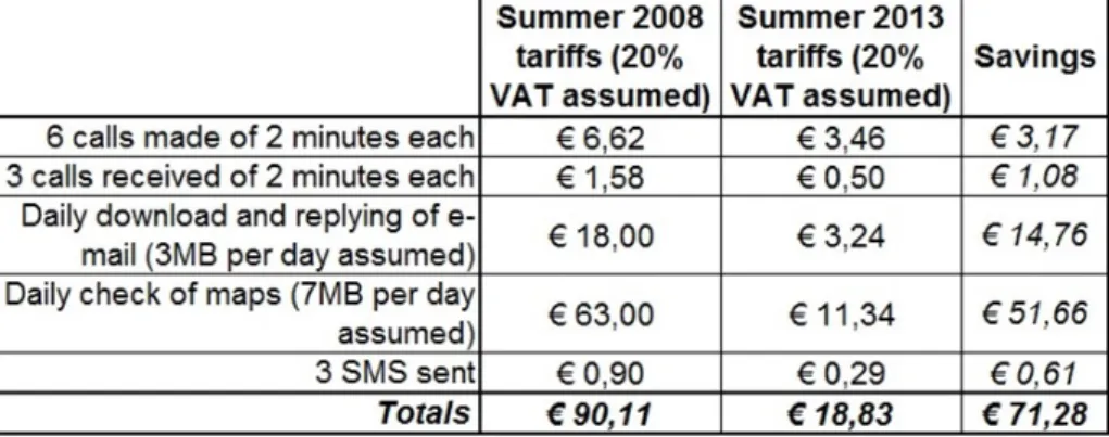Table 6.3 – Example of savings estimation after the introduction of the regulations  Source: Author's elaboration; Data: European Commission, 2012 