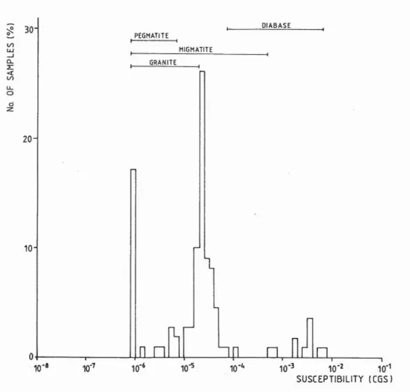 Fig 5.  Fördelning av susceptibilitet för olika bergarter. 