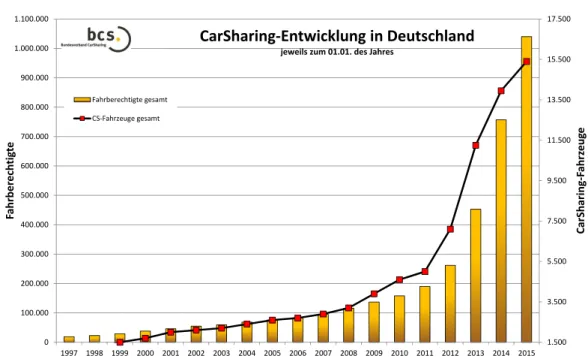 Figure 1.1: Evolution of car-sharing in Germany since 1997 [Bun15a]. The yellow bars show the number of authorised chauffeurs in Germany (“Fahrberechtigte”, left y-axis), the black line the number of car-sharing cars available (“CarSharing-Fahrzeuge”, righ