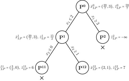 Figure 4.2: The search tree for Example 4.2. The fathomed nodes are marked with × . The