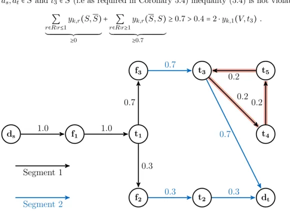 Figure 5.3: Example of a VRLPOWCS tour where the subotur (highlighted in red) is violating (5.5a) but neither (5.4) nor (5.5b).