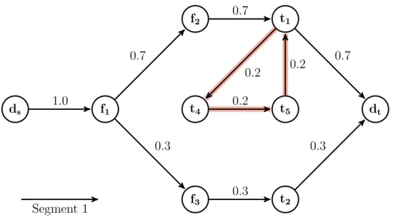 Figure 5.6: Example of a VRLPOWCS tour where the subotur (highlighted in red) is violating both, (5.5b) and (5.5a), but not (5.2).