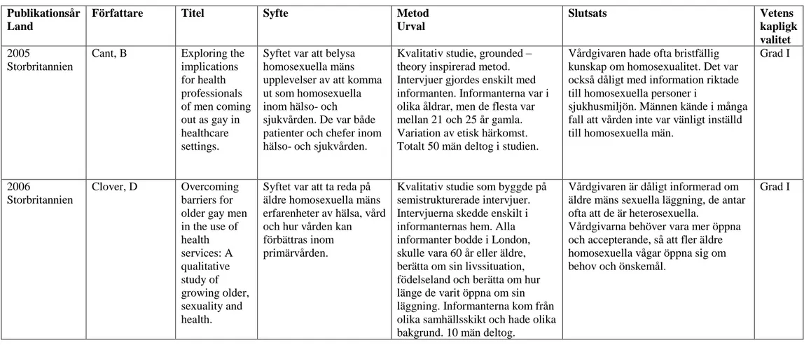 Tabell 3: Artikelöversikt                      Bilaga II:2  Publikationsår 