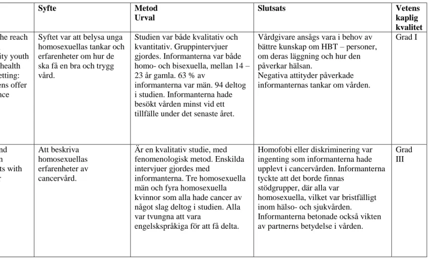 Tabell 3: Artikelöversikt                      Bilaga II:3  Publikationsår 