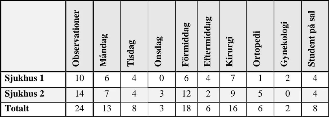 Tabell 1. Tabellöversikt av datainsamlingens samtliga observationer 