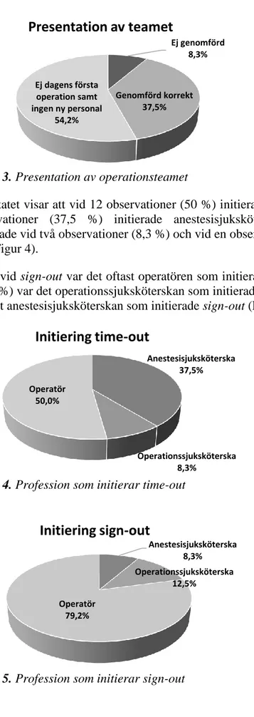 Figur 4. Profession som initierar time-out 