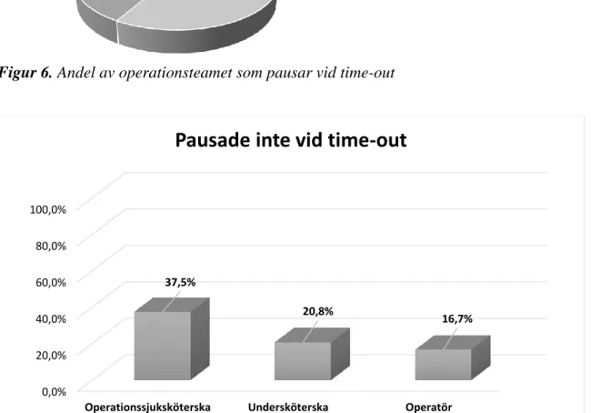 Figur 6. Andel av operationsteamet som pausar vid time-out       