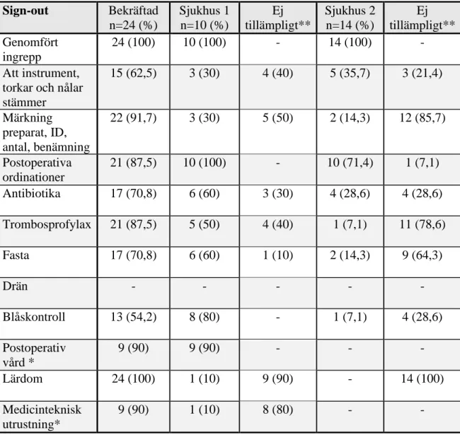 Tabell 3. Frekvens genomförda säkerhetskontroller vid sign-out  Sign-out  Bekräftad  n=24 (%)  Sjukhus 1 n=10 (%)  Ej  tillämpligt**  Sjukhus 2 n=14 (%)  Ej  tillämpligt**  Genomfört  ingrepp  24 (100)  10 (100)  -  14 (100)  -  Att instrument,  torkar och