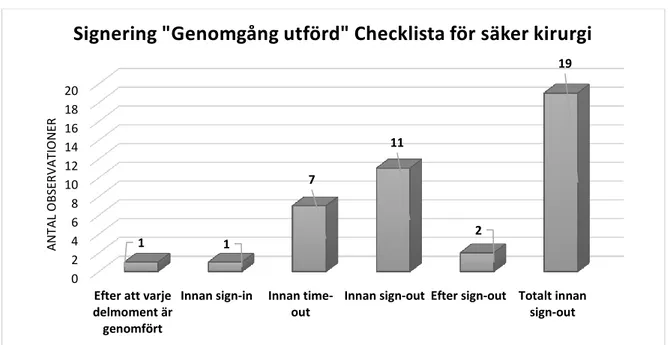 Figur  12  visar  under  vilka  delar  av  operationen  som  anestesisjuksköterskan  signerar  i  verksamhetens  operationsprogram  att  genomgång  av  checklistan  för  säker  kirurgi  är  genomförd